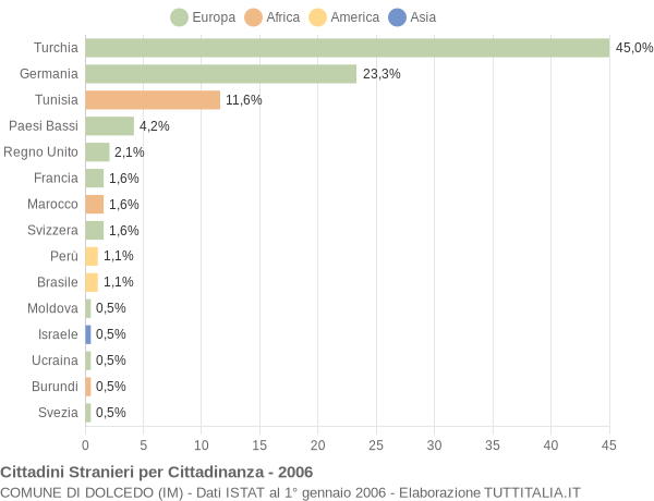 Grafico cittadinanza stranieri - Dolcedo 2006