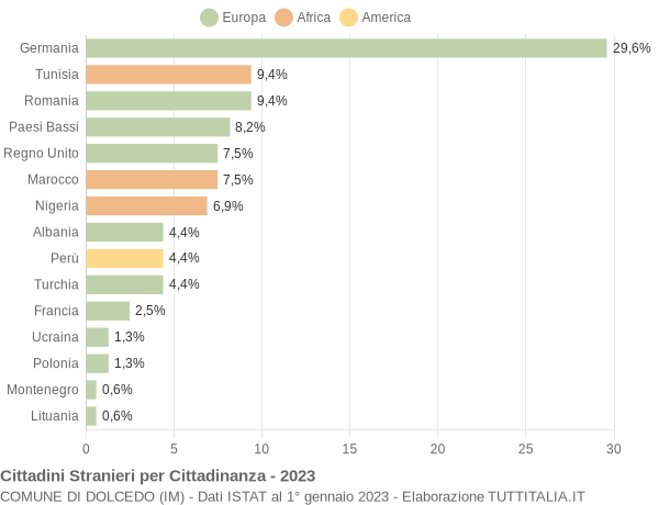 Grafico cittadinanza stranieri - Dolcedo 2023