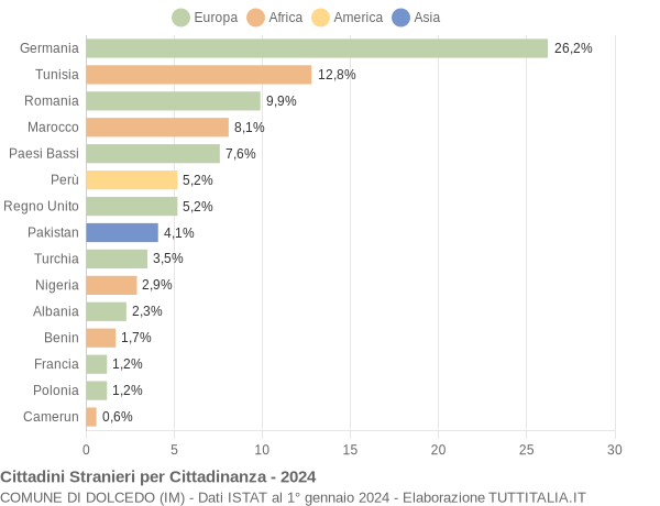 Grafico cittadinanza stranieri - Dolcedo 2024