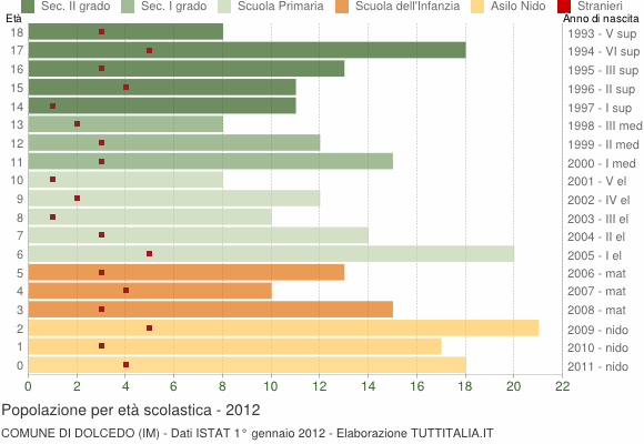Grafico Popolazione in età scolastica - Dolcedo 2012