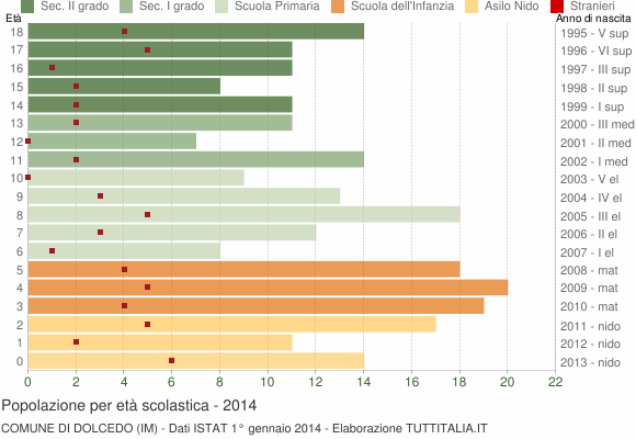 Grafico Popolazione in età scolastica - Dolcedo 2014