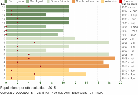 Grafico Popolazione in età scolastica - Dolcedo 2015