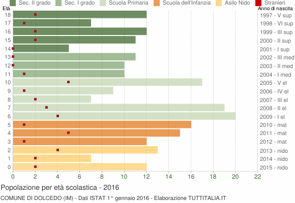Grafico Popolazione in età scolastica - Dolcedo 2016