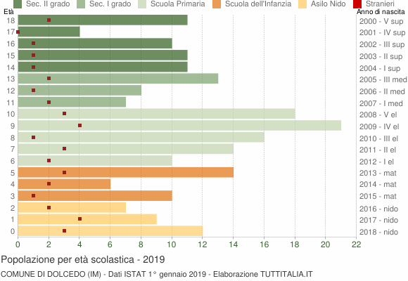 Grafico Popolazione in età scolastica - Dolcedo 2019