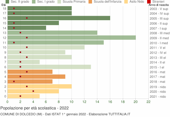 Grafico Popolazione in età scolastica - Dolcedo 2022