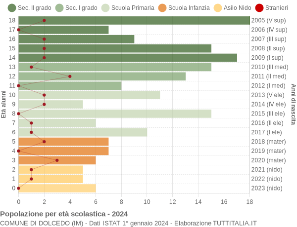 Grafico Popolazione in età scolastica - Dolcedo 2024