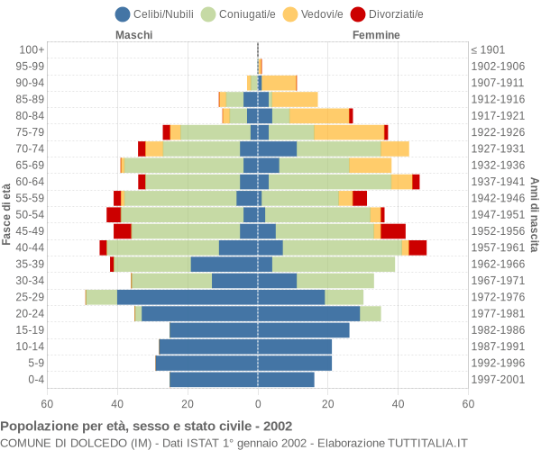 Grafico Popolazione per età, sesso e stato civile Comune di Dolcedo (IM)