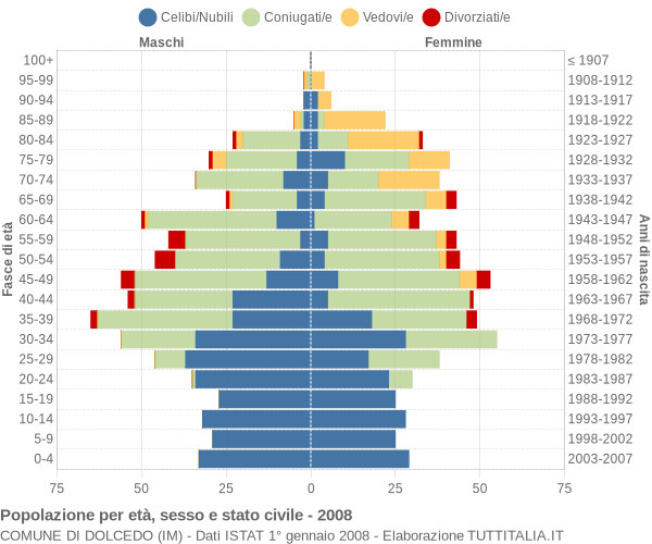 Grafico Popolazione per età, sesso e stato civile Comune di Dolcedo (IM)