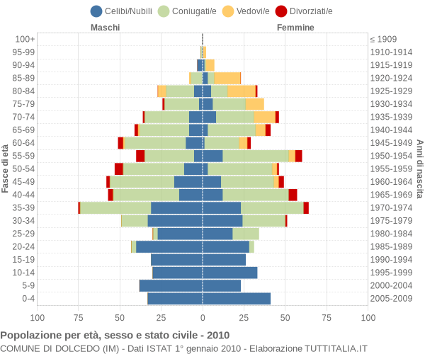 Grafico Popolazione per età, sesso e stato civile Comune di Dolcedo (IM)