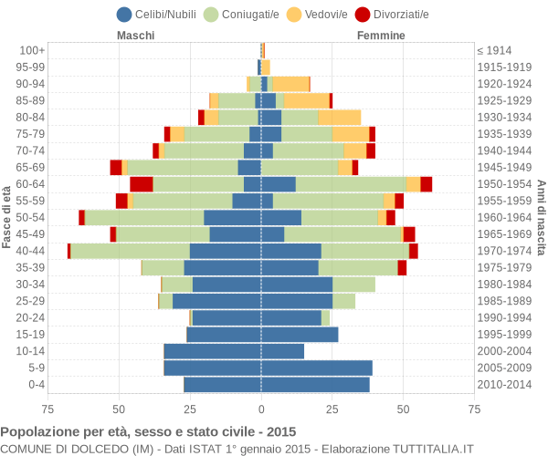 Grafico Popolazione per età, sesso e stato civile Comune di Dolcedo (IM)