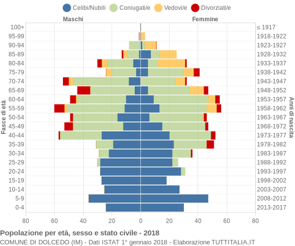 Grafico Popolazione per età, sesso e stato civile Comune di Dolcedo (IM)