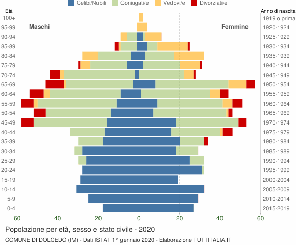 Grafico Popolazione per età, sesso e stato civile Comune di Dolcedo (IM)