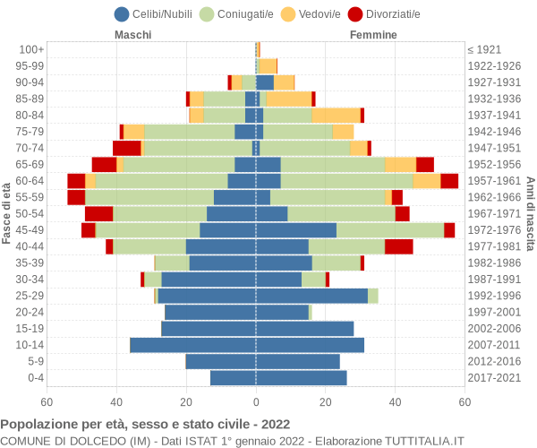 Grafico Popolazione per età, sesso e stato civile Comune di Dolcedo (IM)