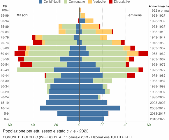 Grafico Popolazione per età, sesso e stato civile Comune di Dolcedo (IM)
