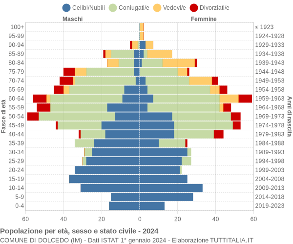 Grafico Popolazione per età, sesso e stato civile Comune di Dolcedo (IM)