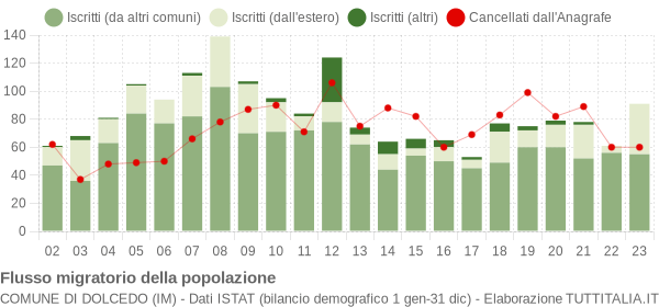 Flussi migratori della popolazione Comune di Dolcedo (IM)