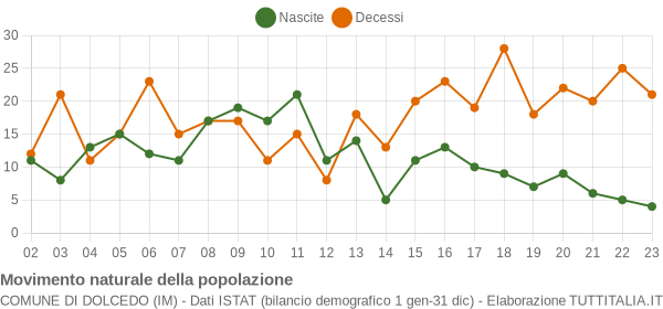 Grafico movimento naturale della popolazione Comune di Dolcedo (IM)