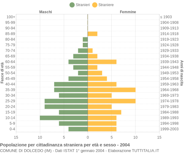 Grafico cittadini stranieri - Dolcedo 2004