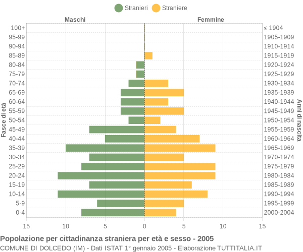 Grafico cittadini stranieri - Dolcedo 2005
