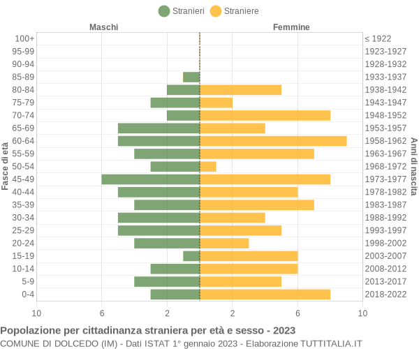 Grafico cittadini stranieri - Dolcedo 2023