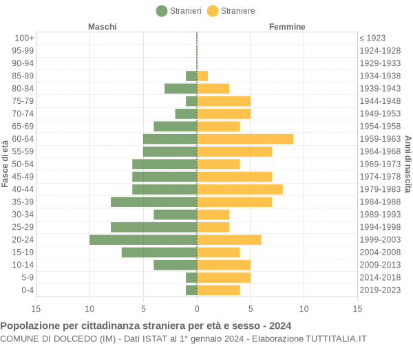 Grafico cittadini stranieri - Dolcedo 2024