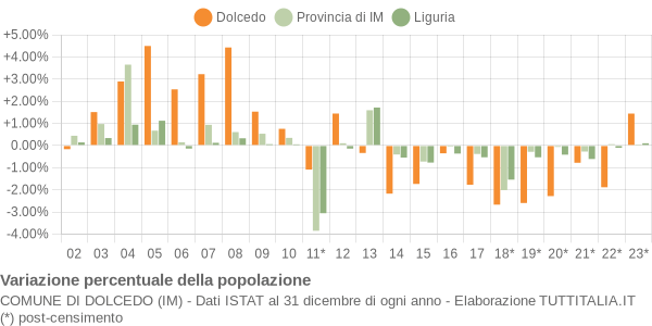 Variazione percentuale della popolazione Comune di Dolcedo (IM)