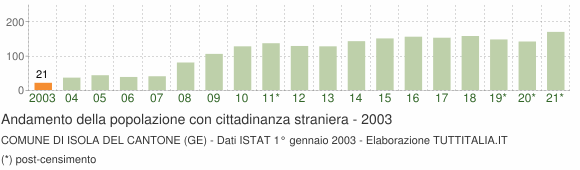 Grafico andamento popolazione stranieri Comune di Isola del Cantone (GE)