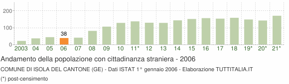 Grafico andamento popolazione stranieri Comune di Isola del Cantone (GE)