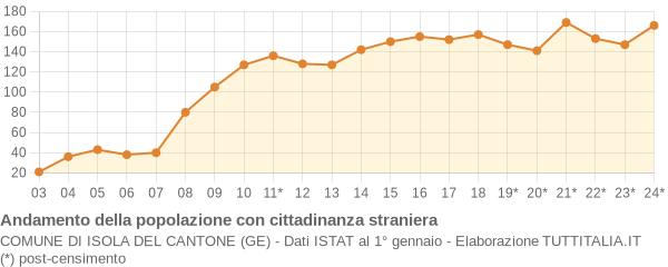 Andamento popolazione stranieri Comune di Isola del Cantone (GE)