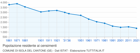 Grafico andamento storico popolazione Comune di Isola del Cantone (GE)