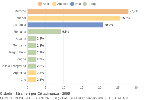 Grafico cittadinanza stranieri - Isola del Cantone 2005