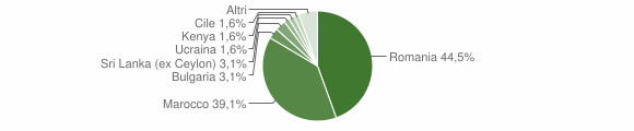 Grafico cittadinanza stranieri - Isola del Cantone 2012