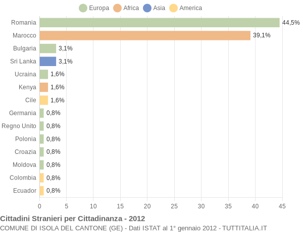 Grafico cittadinanza stranieri - Isola del Cantone 2012
