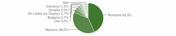 Grafico cittadinanza stranieri - Isola del Cantone 2015
