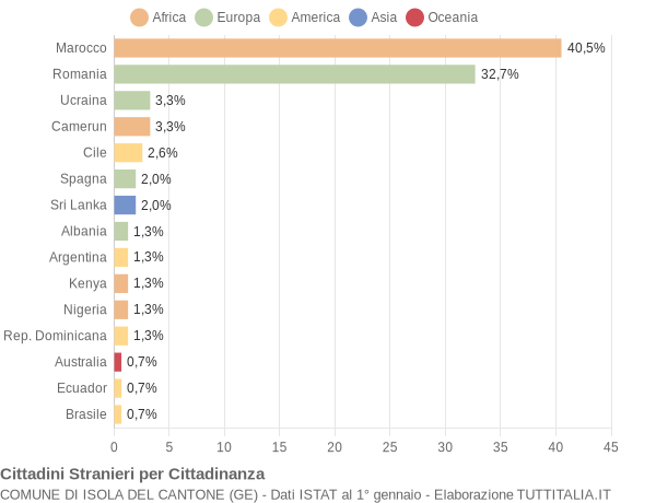 Grafico cittadinanza stranieri - Isola del Cantone 2022