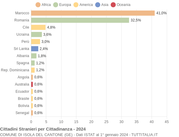 Grafico cittadinanza stranieri - Isola del Cantone 2024