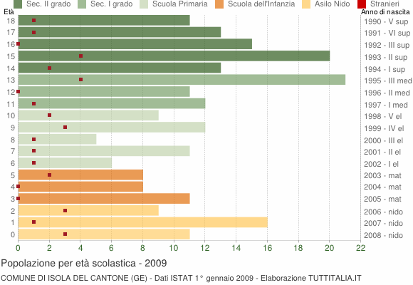 Grafico Popolazione in età scolastica - Isola del Cantone 2009
