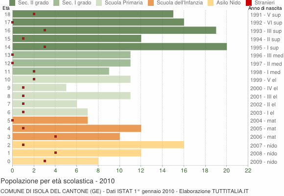 Grafico Popolazione in età scolastica - Isola del Cantone 2010