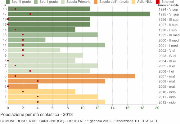 Grafico Popolazione in età scolastica - Isola del Cantone 2013