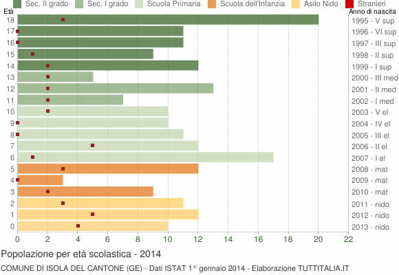 Grafico Popolazione in età scolastica - Isola del Cantone 2014