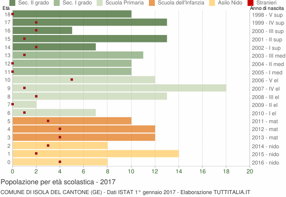 Grafico Popolazione in età scolastica - Isola del Cantone 2017