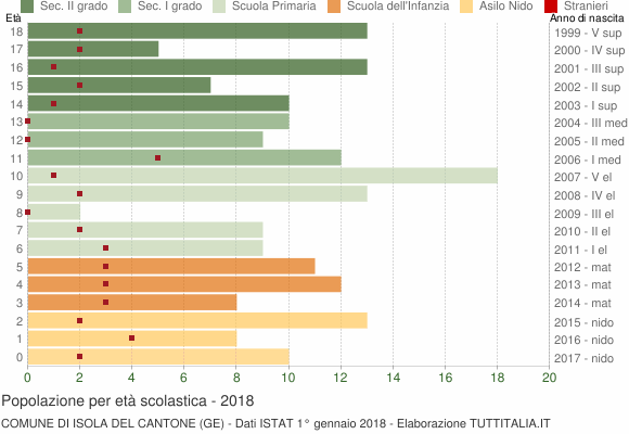 Grafico Popolazione in età scolastica - Isola del Cantone 2018