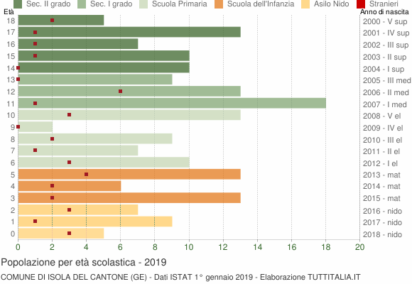 Grafico Popolazione in età scolastica - Isola del Cantone 2019