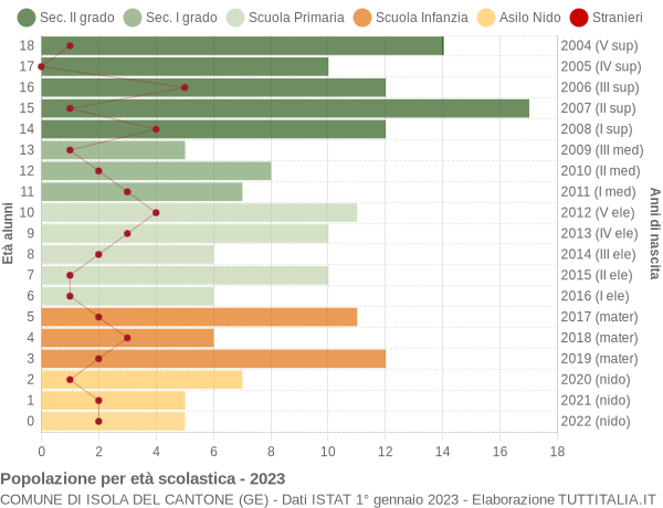 Grafico Popolazione in età scolastica - Isola del Cantone 2023