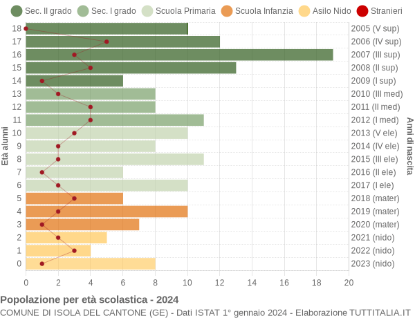 Grafico Popolazione in età scolastica - Isola del Cantone 2024