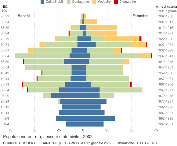 Grafico Popolazione per età, sesso e stato civile Comune di Isola del Cantone (GE)