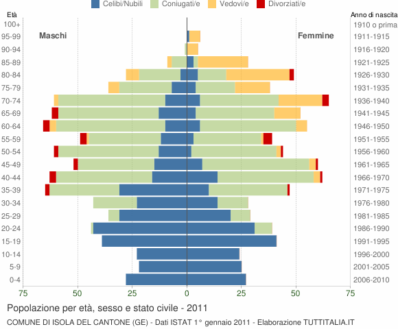 Grafico Popolazione per età, sesso e stato civile Comune di Isola del Cantone (GE)