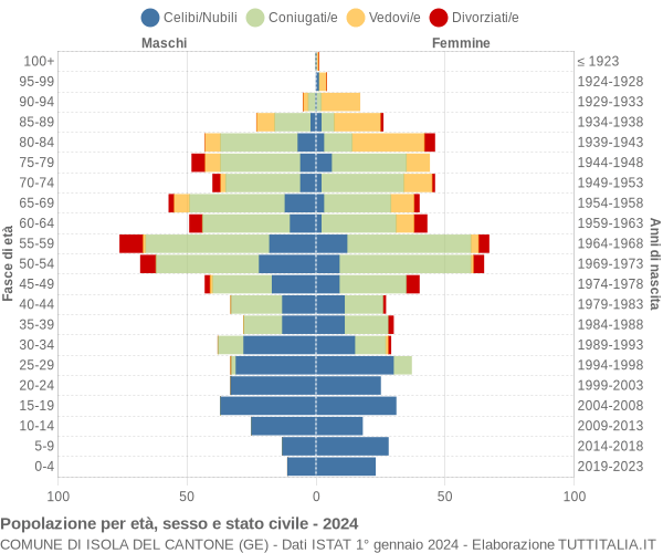 Grafico Popolazione per età, sesso e stato civile Comune di Isola del Cantone (GE)