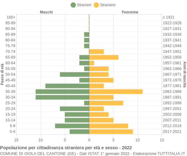 Grafico cittadini stranieri - Isola del Cantone 2022