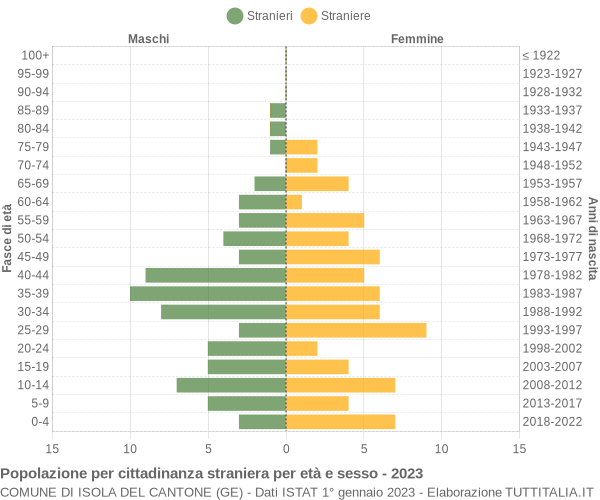 Grafico cittadini stranieri - Isola del Cantone 2023